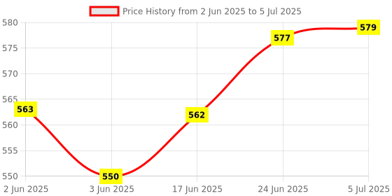 flipkart.com MICROTAIL Fully Automatic Water Level Controller and Indicator with 3 Sensors Wired Sensor Security System Price History Graph from 2 Jun 2025 to 5 Jul 2025
