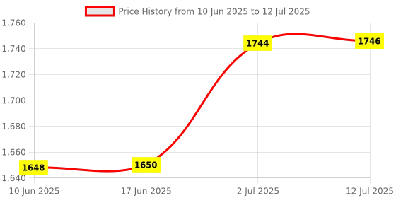 flipkart.com MICROTAIL Fully Automatic Water Level Controller for submersible multi capacitors starter Wired Sensor Security System Price History Graph from 10 Jun 2025 to 12 Jul 2025