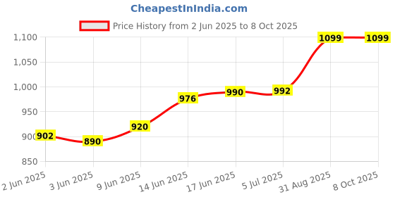 flipkart.com MICROTAIL Fully Automatic Water Level Controller with Dry Run Protection Wired Sensor Security System Price History Graph from 2 Jun 2025 to 7 Oct 2025