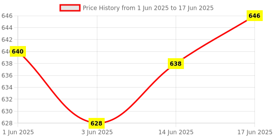 flipkart.com MICROTAIL Water Level Controller, 20A, Wall Mount Plastic Enclosure, 0.5mm Wired Sensor Security System Price History Graph from 1 Jun 2025 to 17 Jun 2025