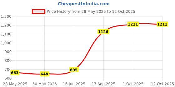 flipkart.com microtech 12v Dc to Ac Car Inverter with 2 Inbuilt USB Ports Car Inverter microtech Price History Graph from 28 May 2025 to 12 Oct 2025