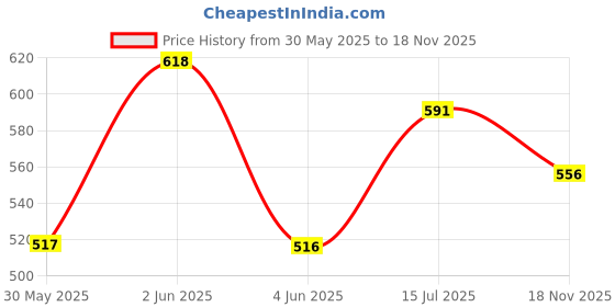 flipkart.com microtech 200 Watt Car Inverter 12V DC to 220V AC Converter for UPTO 200 W Load with Ultra High Quality Charging Data Cable Car Inverter microtech Price History Graph from 30 May 2025 to 18 Nov 2025