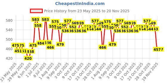 flipkart.com microtech 200 Watt Converter 12v dc to ac inverter kit for SMPS, DVD, LED TV Electronic Components Electronic Hobby Kit microtech Price History Graph from 23 May 2025 to 20 Nov 2025