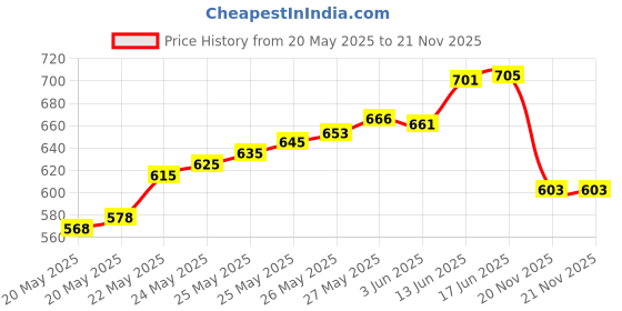 flipkart.com microtech 200 Watt Mini Car Inverter with Two AC and Two USB Ports Car Inverter microtech Price History Graph from 20 May 2025 to 21 Nov 2025