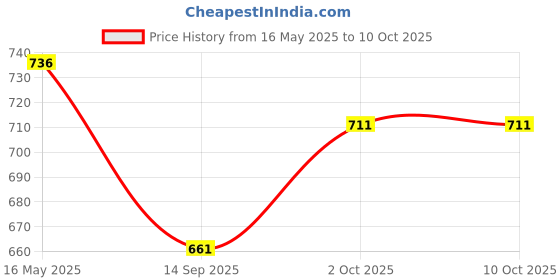 flipkart.com microtech 200 Watt USB Dc to Ac Converter 12v to 220v 12v dc to 220v ac Converter Dc to Ac Mini Car Inverter with Two USB LED Lights and Mobile Charging Cable Free Car Inverter microtech Price History Graph from 16 May 2025 to 10 Oct 2025