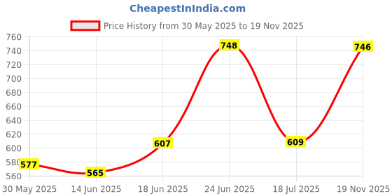 flipkart.com microtech 24v DC to AC Converter 12v Mini Car Inverter with Built in 2 USB Charging Ports and Free Charging Cable Car Inverter microtech Price History Graph from 30 May 2025 to 19 Nov 2025
