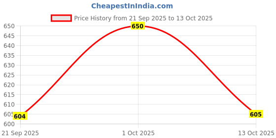 flipkart.com microtech Convertor 12v Dc to Ac 100 watt Mini Car Inverter microtech Price History Graph from 21 Sep 2025 to 13 Oct 2025