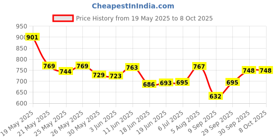 flipkart.com microtech USB Dc to Ac Car Inverter with Mobile Charging Cable Car Inverter microtech Price History Graph from 19 May 2025 to 7 Oct 2025