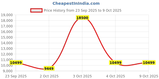flipkart.com microtek 48 Months Warranty Tubular Inverter Battery microtek Price History Graph from 23 Sep 2025 to 9 Oct 2025