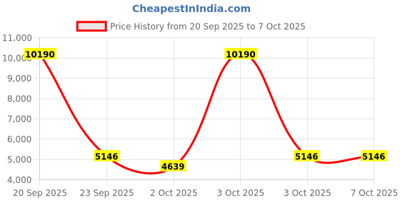 flipkart.com microtek 500 VA ENERGY SAVER UPS 1025 12V SW with 3 Year Warranty Pure Sine Wave Inverter microtek Price History Graph from 20 Sep 2025 to 6 Oct 2025
