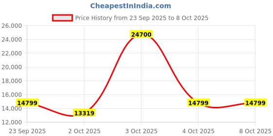 flipkart.com microtek Advanced Duracore Technology 12V Inverter Battery 60 Months Warranty Tall Tubular Inverter Battery microtek Price History Graph from 23 Sep 2025 to 8 Oct 2025
