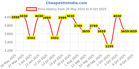 flipkart.com microtek EM 4130+ AC STABILIZER microtek Price History Graph from 26 May 2025 to 6 Oct 2025