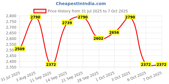 flipkart.com microtek EM 4150+ Voltage Stabilizer microtek Price History Graph from 31 Jul 2025 to 6 Oct 2025
