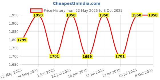 flipkart.com microtek EMR 4013 Automatic Voltage Stabilizer microtek Price History Graph from 22 May 2025 to 7 Oct 2025