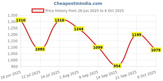 flipkart.com microtek EMT 0790 Automatic Voltage Stabilizer microtek Price History Graph from 26 Jun 2025 to 6 Oct 2025