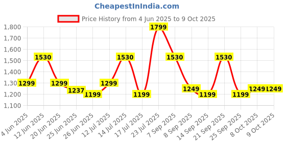 flipkart.com microtek EMT 1390 VOLATEG STABLIZER microtek Price History Graph from 4 Jun 2025 to 8 Oct 2025