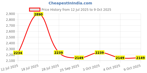flipkart.com microtek EMT 2090 Voltage Stabilizer microtek Price History Graph from 12 Jul 2025 to 8 Oct 2025