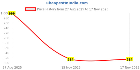 flipkart.com Microtek Fingertip (Black) Pulse Oximeter Price History Graph from 27 Aug 2025 to 17 Nov 2025