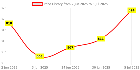 flipkart.com Microtek Grey, White Pulse Oximeter1 Pulse Oximeter Price History Graph from 2 Jun 2025 to 5 Jul 2025