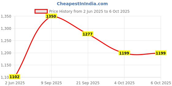 flipkart.com Microtek KF-65A Bp Monitor Price History Graph from 2 Jun 2025 to 6 Oct 2025