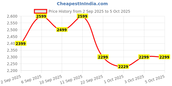 flipkart.com Microtek Legend 750M 230 V Line-interactive Tower Model UPS with Overload Protection 3 Outlet Plugs Price History Graph from 2 Sep 2025 to 5 Oct 2025