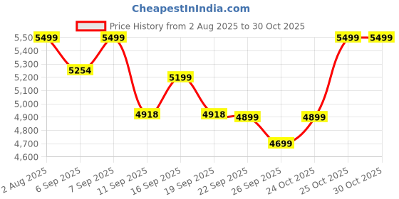 flipkart.com Microtek Line Interactive LEGEND 1000 230 V Line-interactive Tower Model UPS with Overload Protection 3 Outlet Plugs Price History Graph from 2 Aug 2025 to 28 Oct 2025