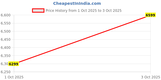 flipkart.com Microtek Line Interactive UPS LEGEND 1600 230 V Line-interactive Tower Model UPS with Overload Protection 3 Outlet Plugs Price History Graph from 1 Oct 2025 to 3 Oct 2025