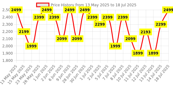 flipkart.com Microtek Line Interactive UPS LEGEND 650 230 V Line-interactive Tower Model UPS with Overload Protection 3 Outlet Plugs Price History Graph from 13 May 2025 to 14 Jul 2025