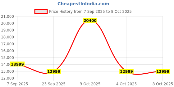 flipkart.com microtek M1603624TT Tubular Inverter Battery microtek Price History Graph from 7 Sep 2025 to 8 Oct 2025