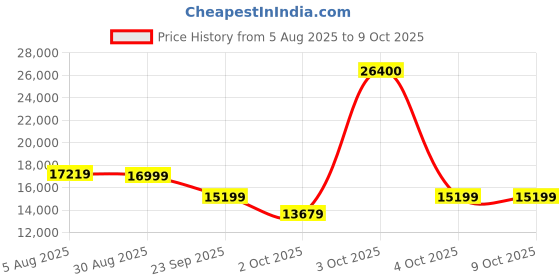 flipkart.com microtek M2003624TT Tubular Inverter Battery microtek Price History Graph from 5 Aug 2025 to 8 Oct 2025