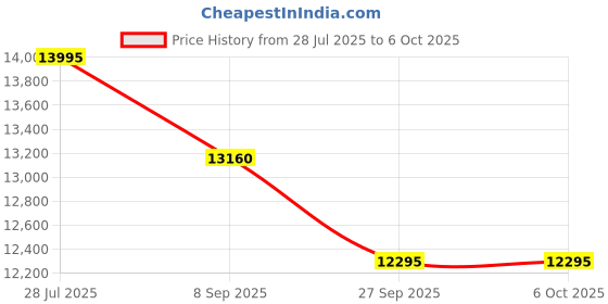 flipkart.com microtek MTK1502121JT Dura Smart 150Ah/12V Inverter Battery With Advanced Dura Core Technology Pure Sine Wave Inverter microtek Price History Graph from 28 Jul 2025 to 5 Oct 2025