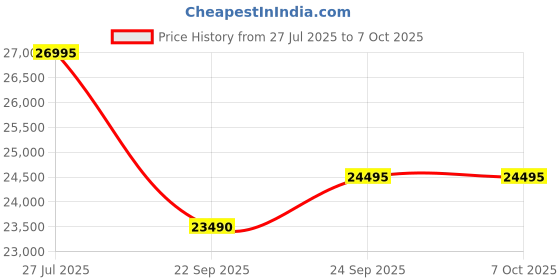 flipkart.com microtek MTK2003624TT 200Ah Battery With Smart Hybrid Digital Sinewave UPS 1075 Modified Sine Wave Inverter microtek Price History Graph from 27 Jul 2025 to 6 Oct 2025