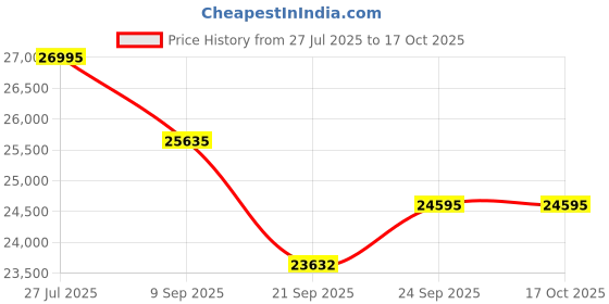flipkart.com microtek MTK2003624TT 200Ah Battery With Super Power UPS 1100 DG Pure Sine Wave Inverter microtek Price History Graph from 27 Jul 2025 to 16 Oct 2025
