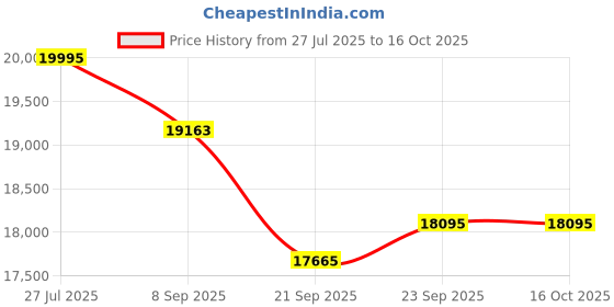 flipkart.com microtek MTK2003624TT 200Ah/12V Inverter Battery Pure Sine Wave Inverter microtek Price History Graph from 27 Jul 2025 to 16 Oct 2025