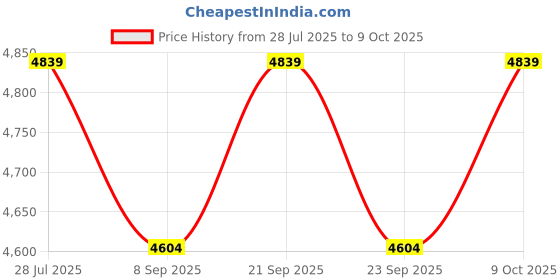flipkart.com microtek MTK280V1K25DG ENERGY SAVER UPS 1025 12V DG Square Wave Inverter microtek Price History Graph from 28 Jul 2025 to 9 Oct 2025