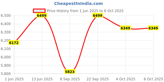 flipkart.com microtek MTK29K1K2S MTK29K1K2S Pure Sine Wave Inverter microtek Price History Graph from 1 Jun 2025 to 6 Oct 2025
