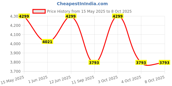 flipkart.com microtek MTKAA70H Square Wave Inverter microtek Price History Graph from 15 May 2025 to 7 Oct 2025