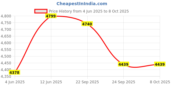 flipkart.com microtek MTKAB80H Metal Square Wave Inverter microtek Price History Graph from 4 Jun 2025 to 6 Oct 2025
