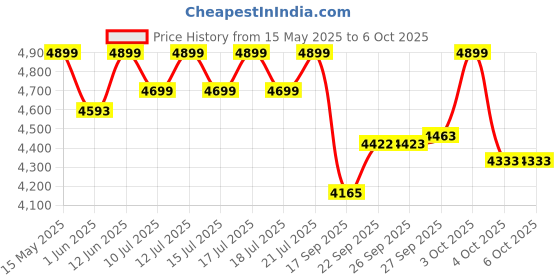 flipkart.com microtek MTKAC90H Super Power 900 Square Wave Inverter microtek Price History Graph from 15 May 2025 to 6 Oct 2025