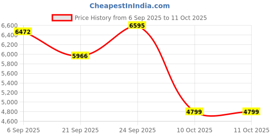 flipkart.com microtek MTKBD11S MTKBD11S Pure Sine Wave Inverter microtek Price History Graph from 6 Sep 2025 to 11 Oct 2025