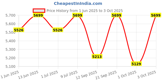 flipkart.com microtek MTKEB95S MTKEB95S Pure Sine Wave Inverter microtek Price History Graph from 1 Jun 2025 to 3 Oct 2025