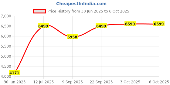 flipkart.com microtek MTKEC11S MTKEC11S Pure Sine Wave Inverter microtek Price History Graph from 30 Jun 2025 to 6 Oct 2025