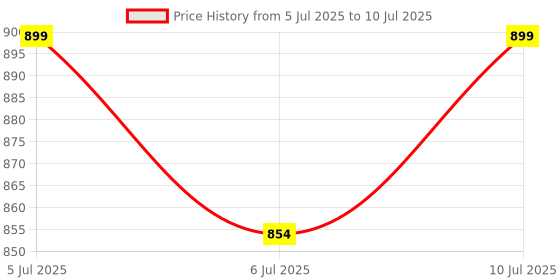 flipkart.com Microtek ox6 Pulse Oximeter Price History Graph from 5 Jul 2025 to 10 Jul 2025