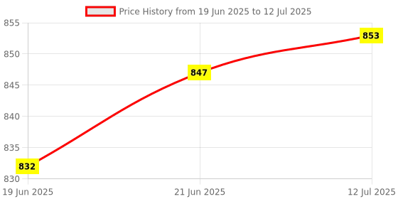 flipkart.com Microtek OXI-001 Pulse Oximeter Price History Graph from 19 Jun 2025 to 12 Jul 2025