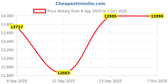 flipkart.com microtek PCU 2550 PCU 2550 Pure Sine Wave Inverter microtek Price History Graph from 8 Sep 2025 to 7 Oct 2025