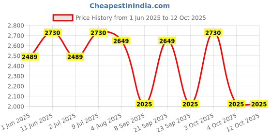 flipkart.com microtek Pearl EM 4150 + VAOLTAGE STABILZER microtek Price History Graph from 1 Jun 2025 to 11 Oct 2025