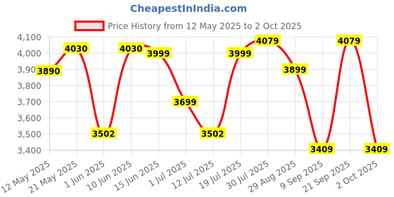 flipkart.com microtek PEARL EM4130+ WHITE (130V TO 300V) INVERTER SERIES AC STABILIZER microtek Price History Graph from 12 May 2025 to 2 Oct 2025