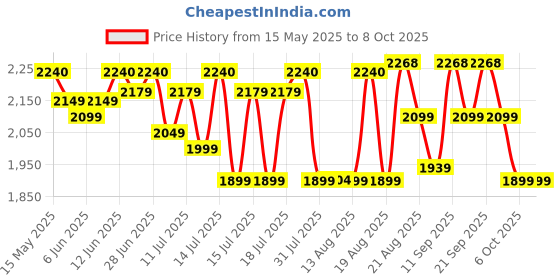 flipkart.com microtek Pearl EM4160+ Voltage Stabilizer microtek Price History Graph from 15 May 2025 to 6 Oct 2025