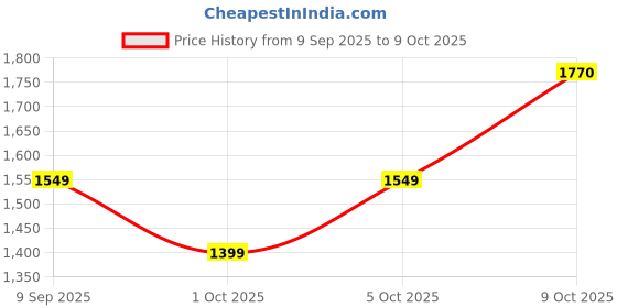 flipkart.com microtek PEARL EM4170+ (170v to 270v+-5v) Voltage Stabilizer microtek Price History Graph from 9 Sep 2025 to 9 Oct 2025