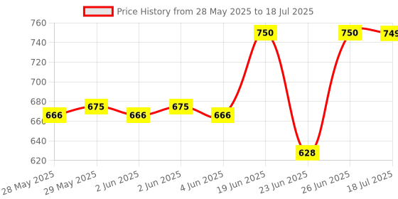 flipkart.com Microtek Pulse Oximeter Pulse Oximeter Price History Graph from 28 May 2025 to 26 Jun 2025